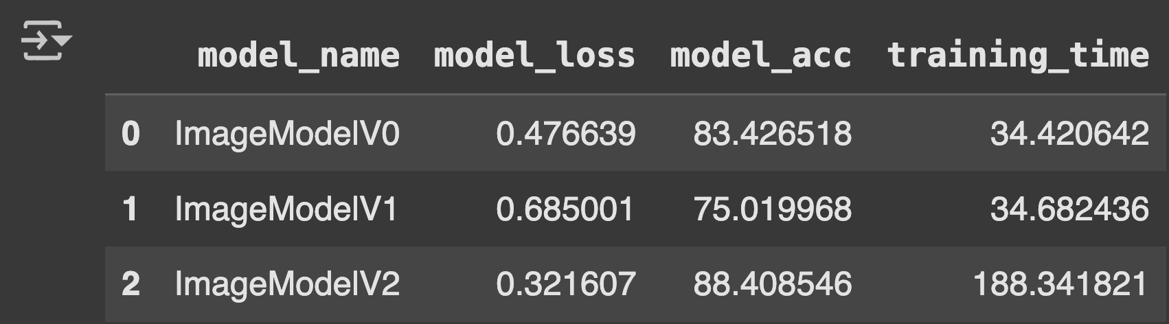 Table 2: Comparison of Different Model Performance