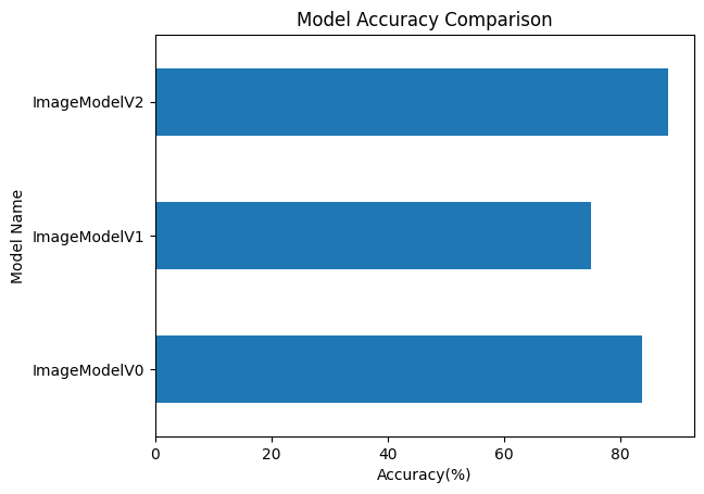 Figure 2: Bar Chart of Model Perfomance