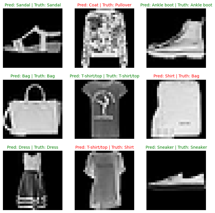 Figure 3: CNN Image Prediction