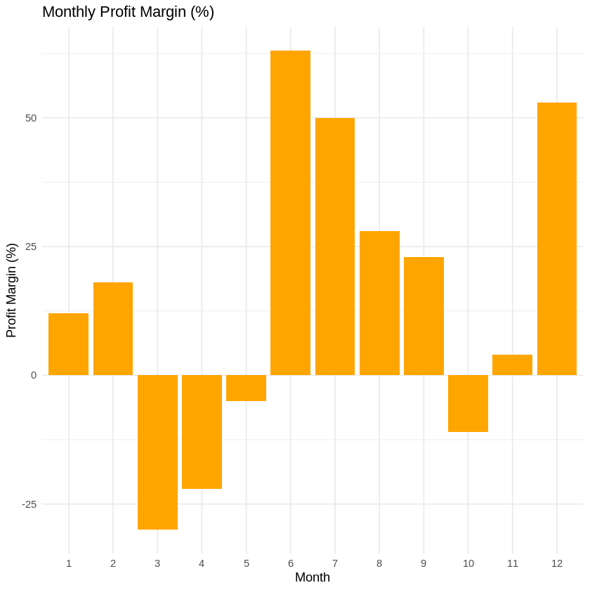 Figure 2: Profit Margin
