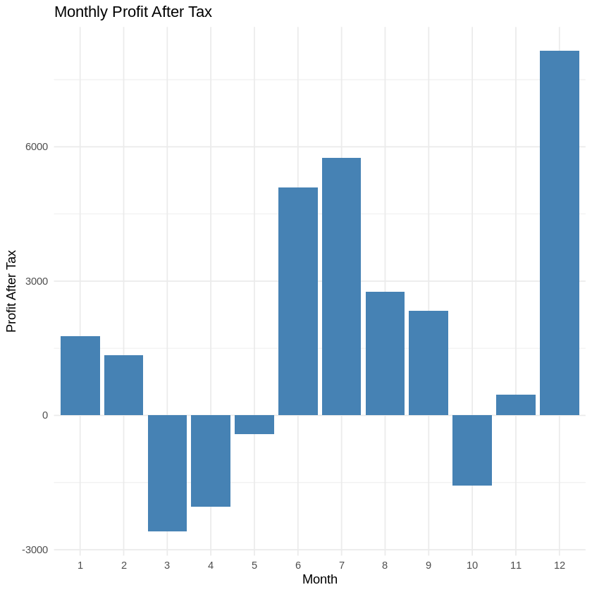 Figure 1: Profit After Tax