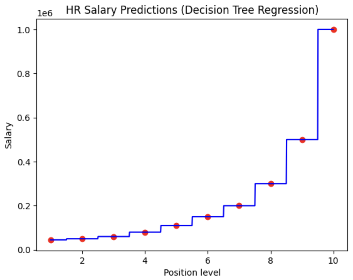 Decision Tree Model