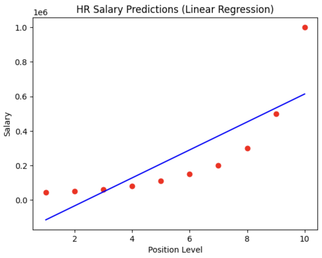 Linear Regression Model