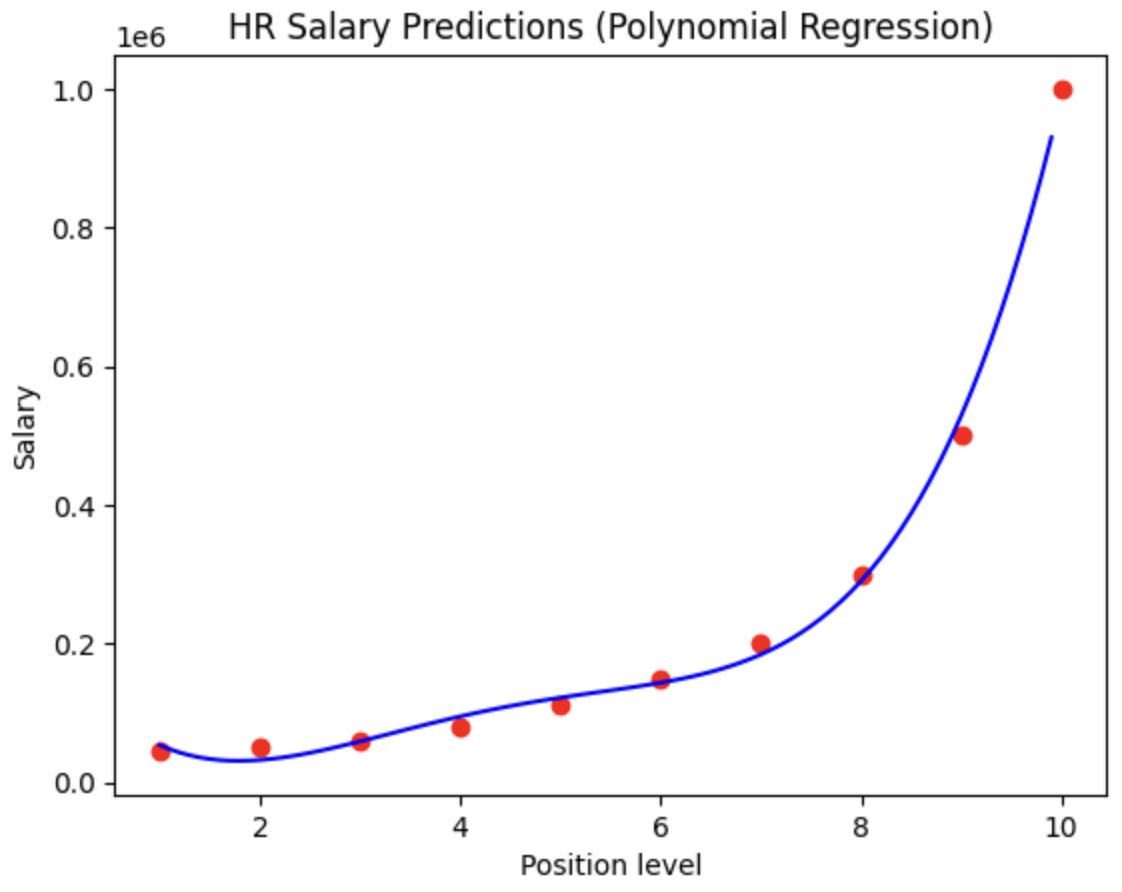 Polynomial Regression Model