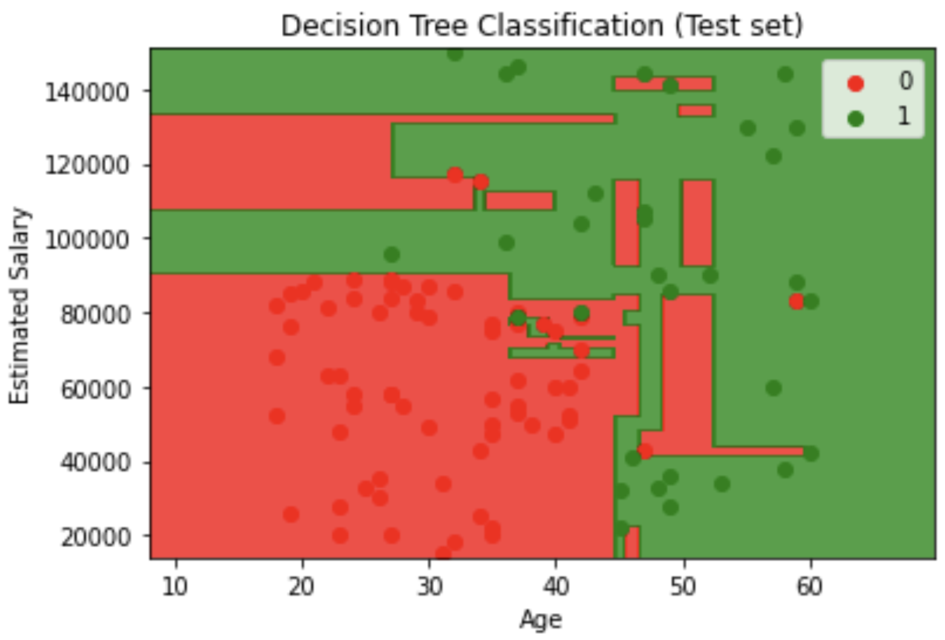 Decision Tree visualization