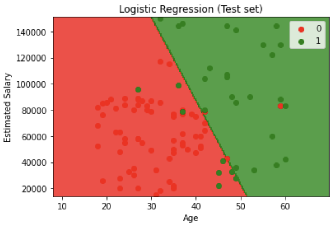 Logistic Regression visualization