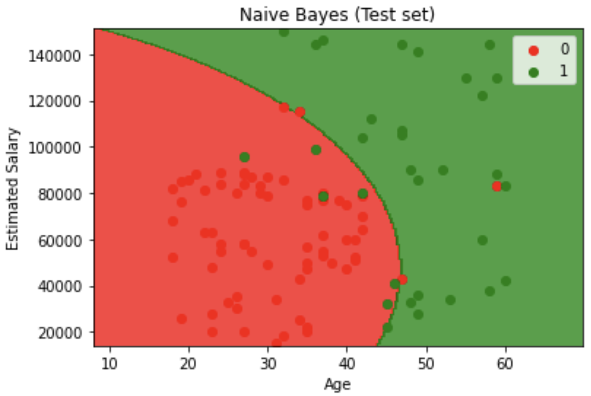 Naive Bayes visualization