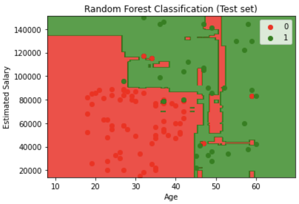 Random Forest visualization