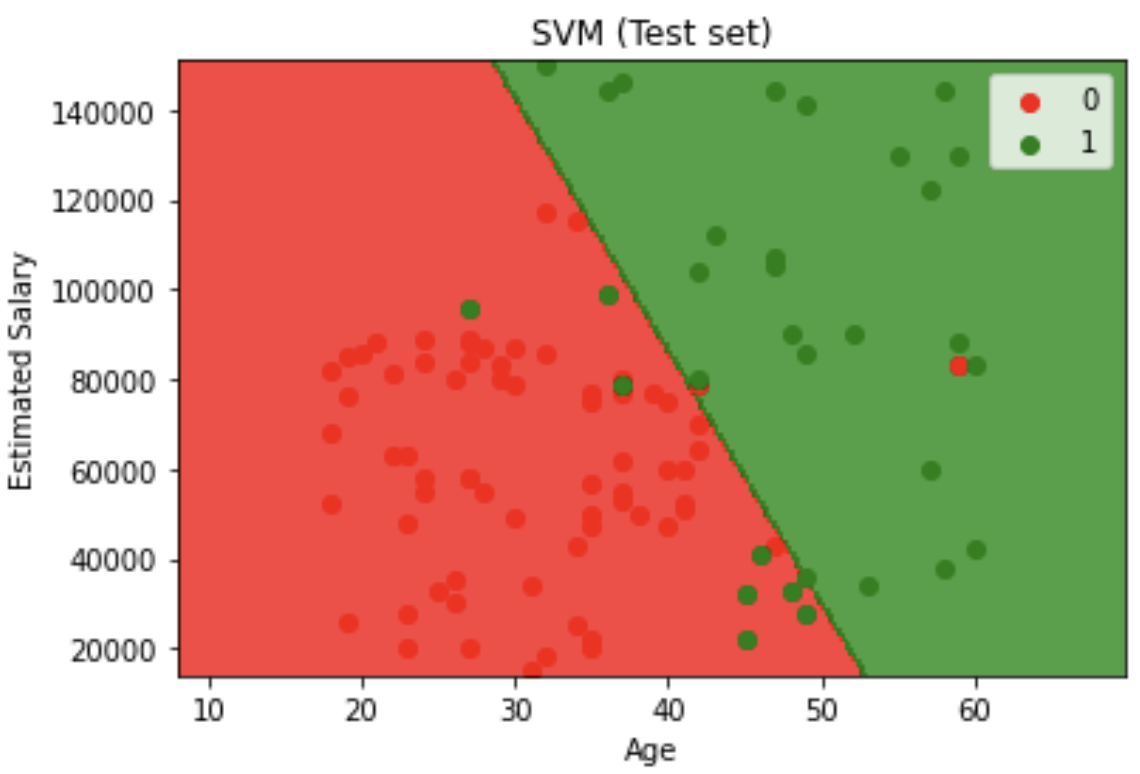 Support Vector Machine visualization