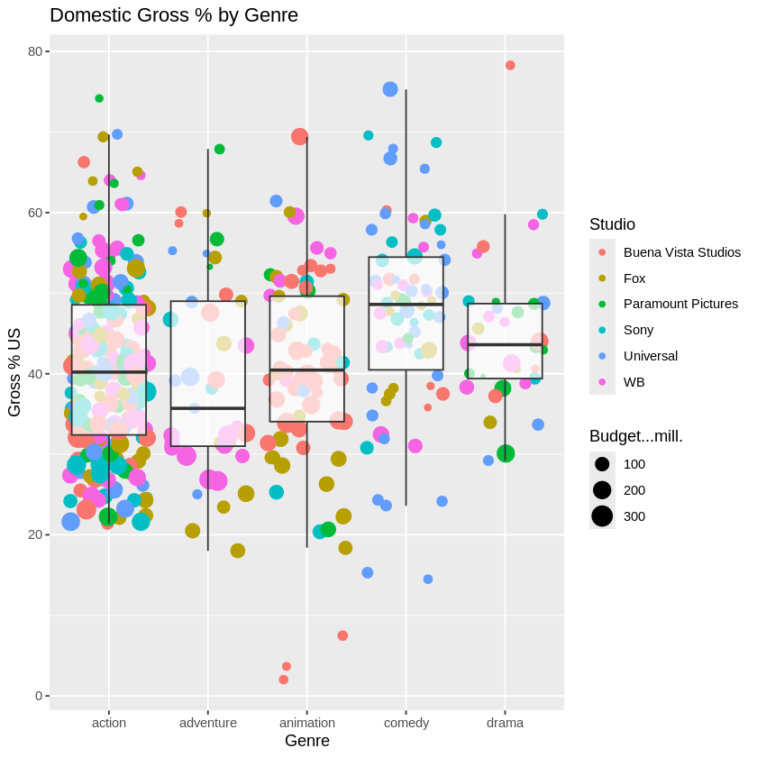 Figure 2: Domestic gross by genre