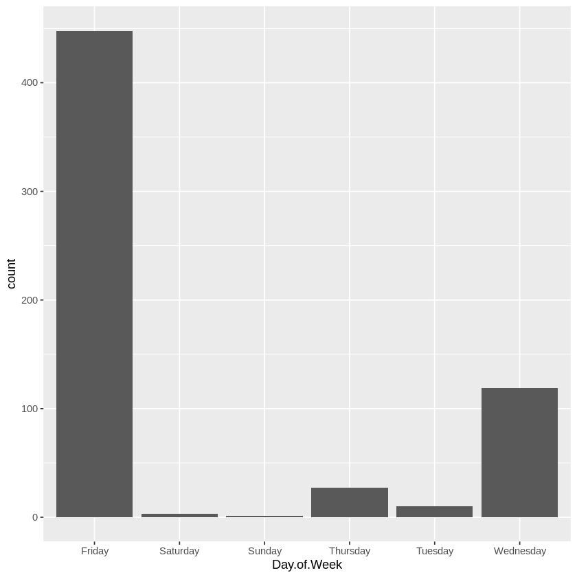Figure 1: No releases on Mondays