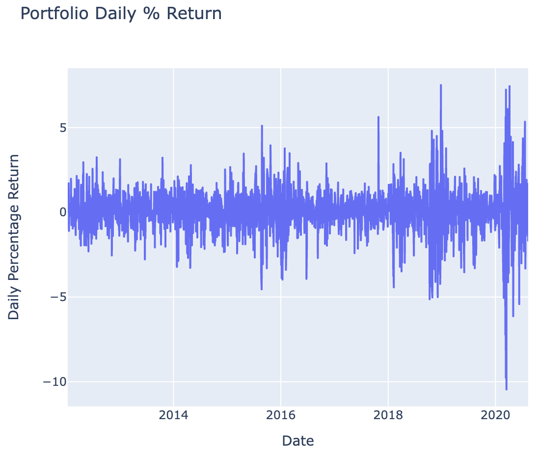 Figure 1: Portfolio Daily Returns (%)