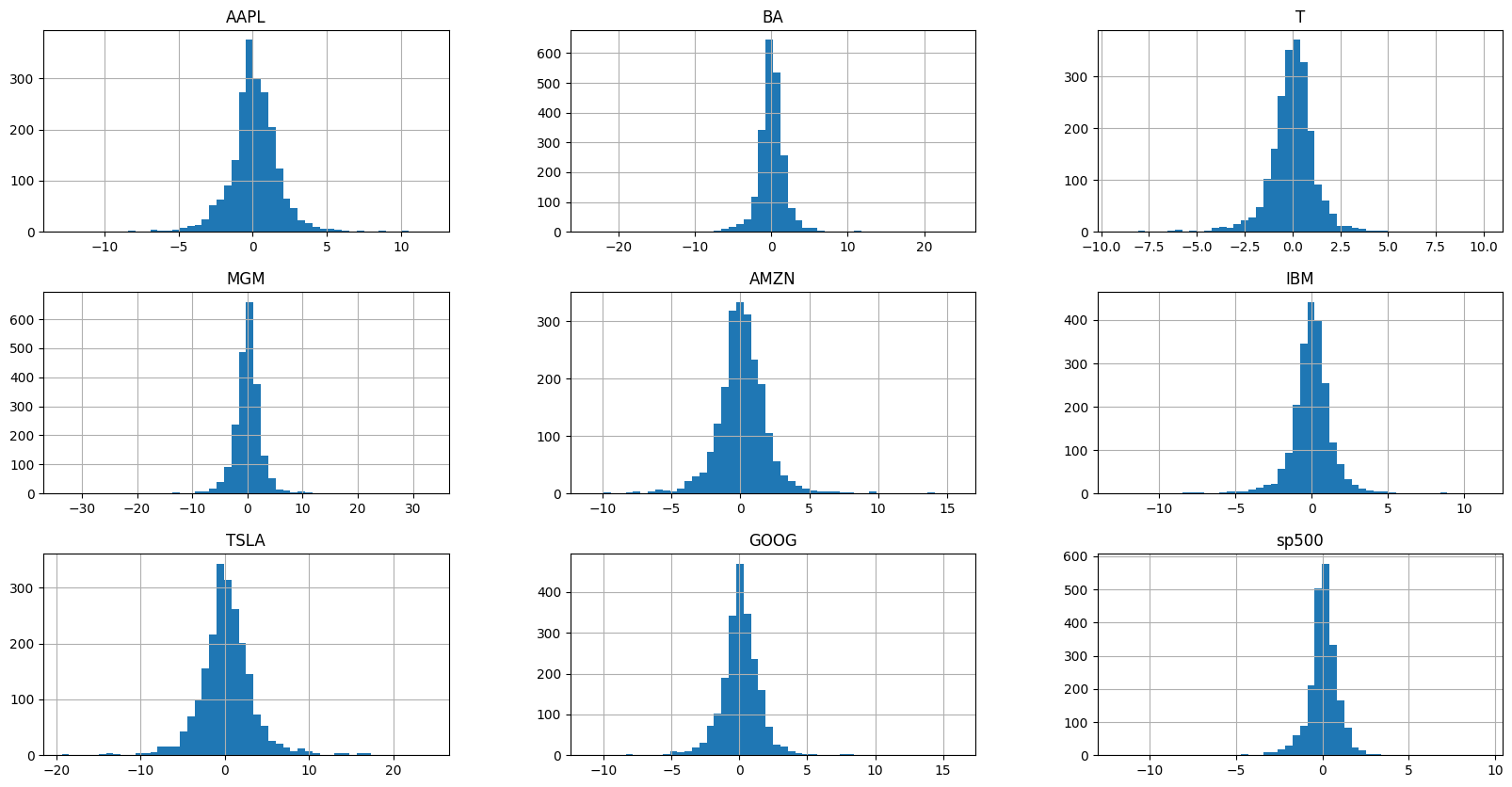 Figure 7: stockdatahist