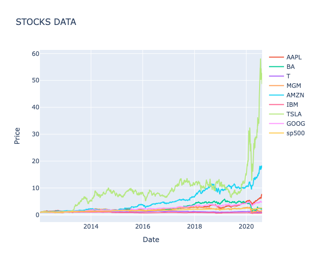 Figure 4: stocks data normal