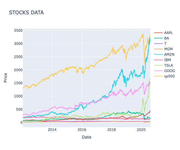 Figure 3: stocksdata