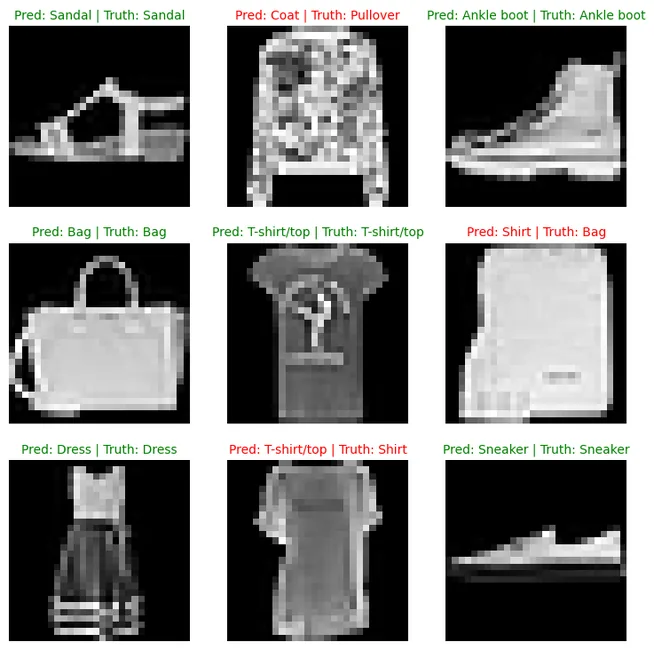 Figure 3: CNN Image Prediction