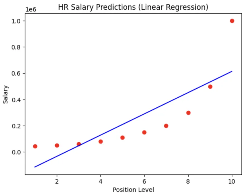 Linear Regression Model
