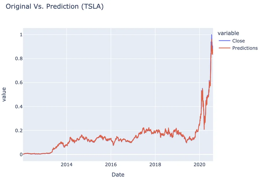 Figure 2: Closing vs Prediction Price