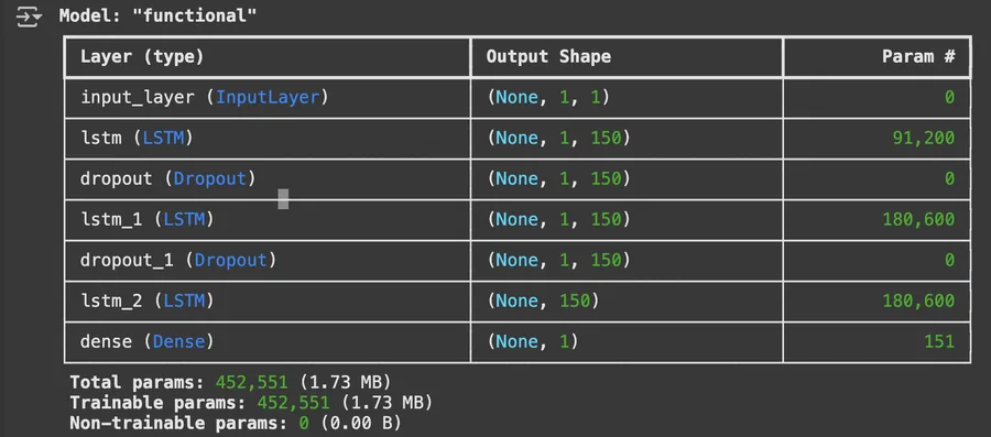 Table 2: LSTM Model Execution