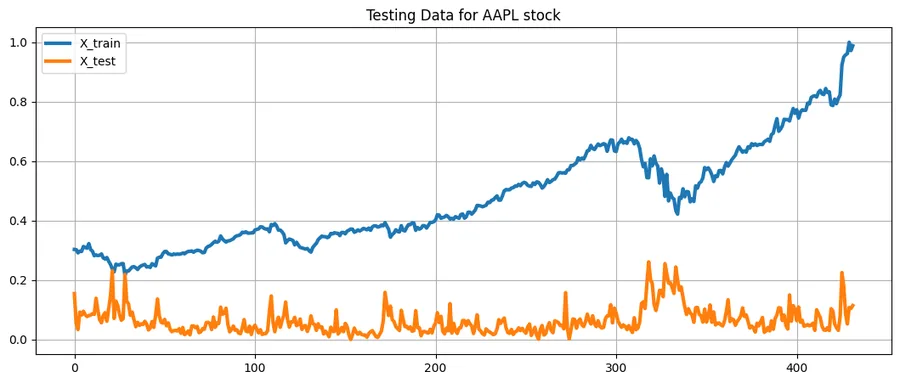Training and test data comparison