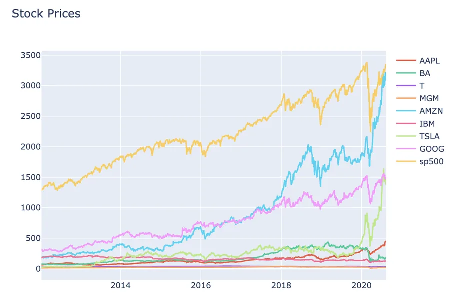 Stock price visualization