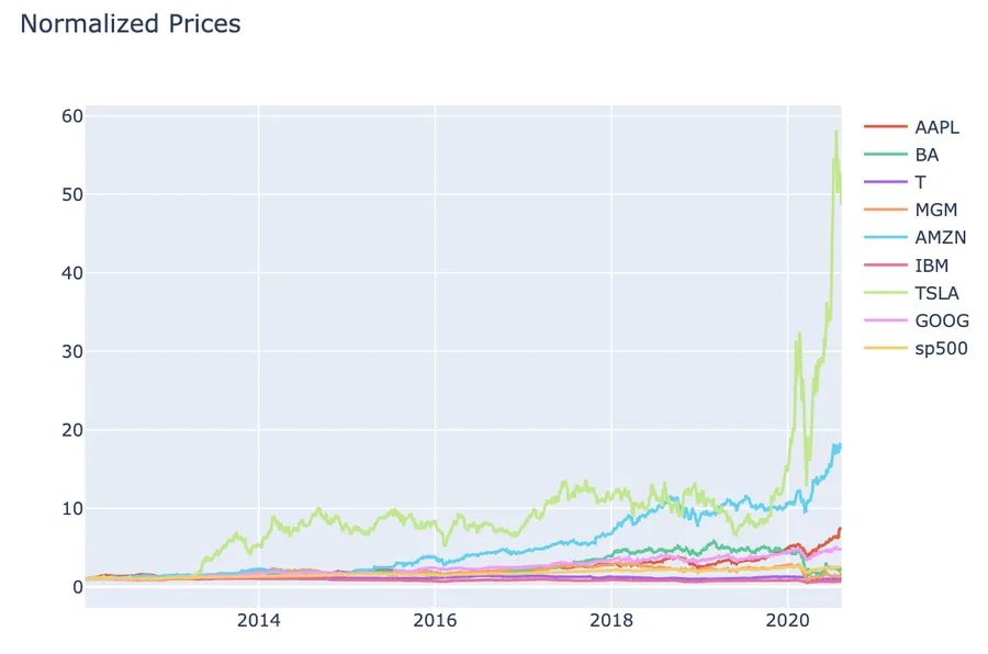 Normalized stock price visualization