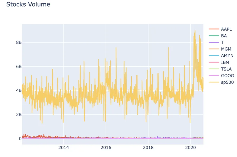Stock trading volume visualization