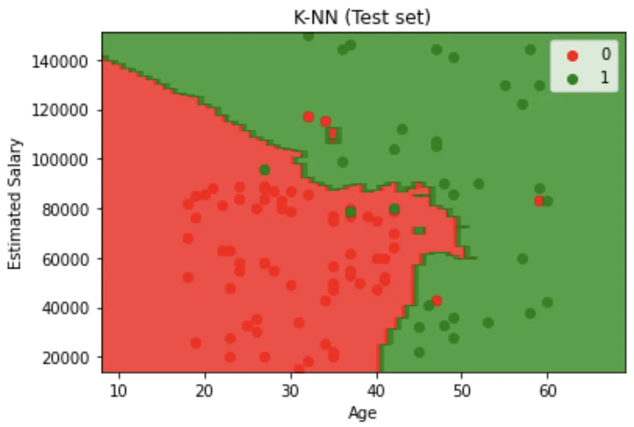 K-Nearest Neighbors visualization