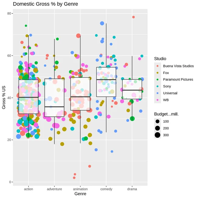 Figure 2: Domestic gross by genre