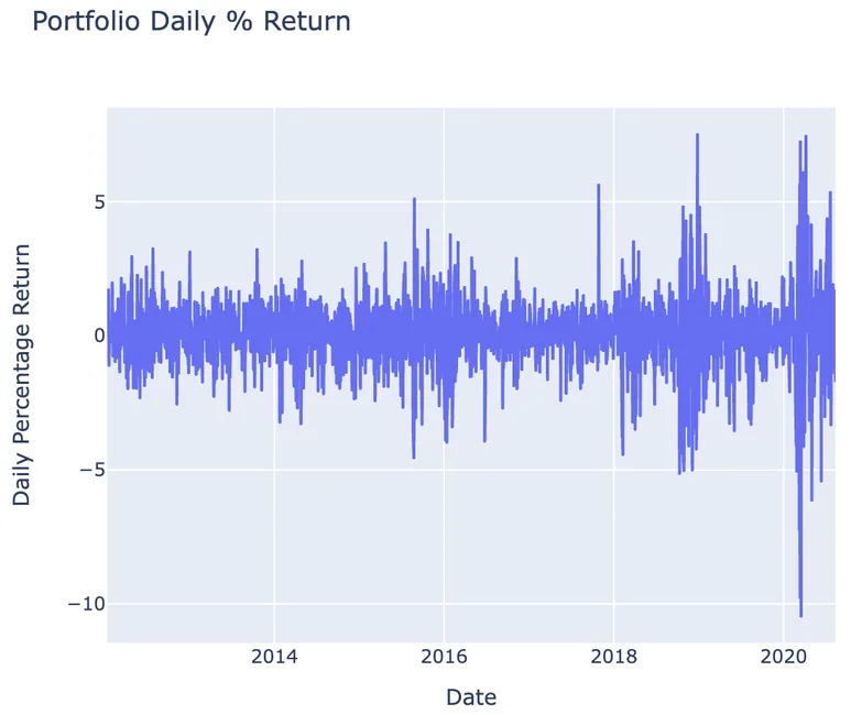 Figure 1: Portfolio Daily Returns (%)