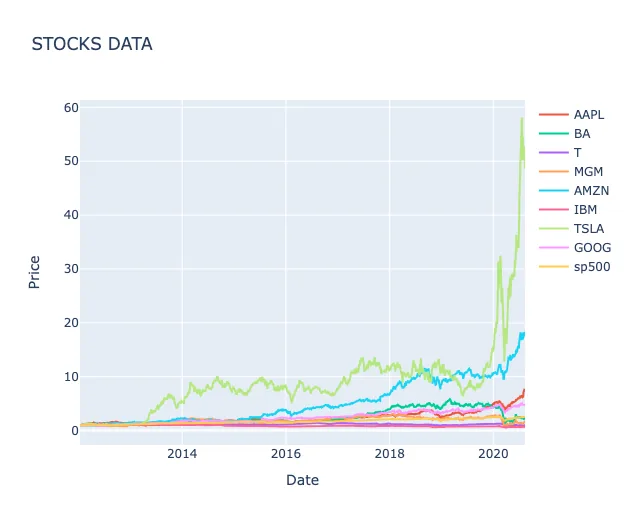Figure 4: stocks data normal