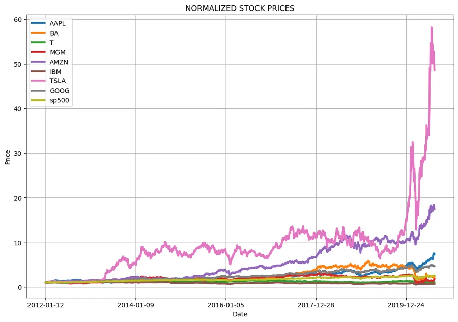 Figure 2: stocknormal1