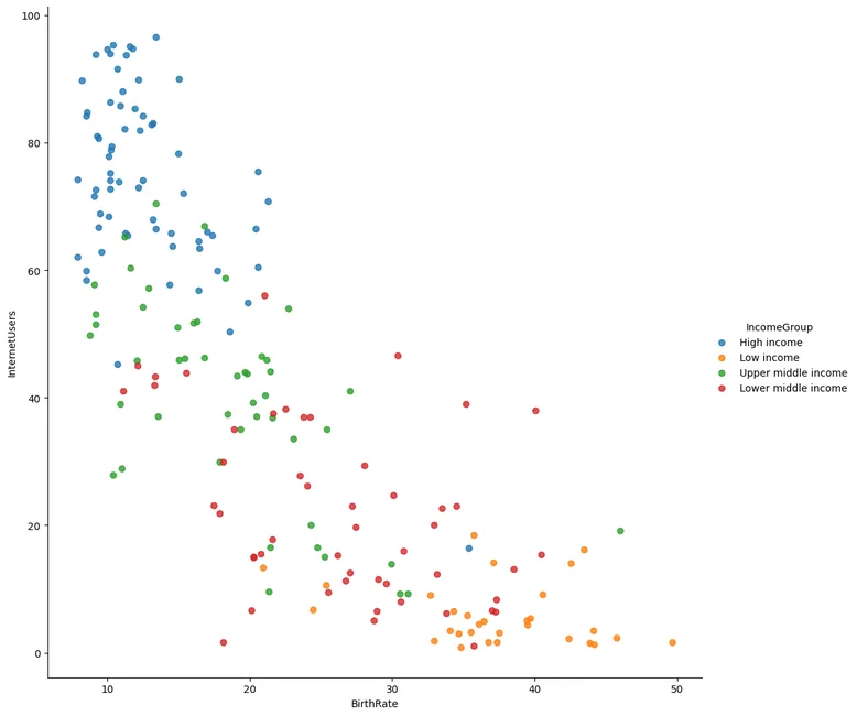 Figure 1: BirthRate versus Internet Users categorised by Income Group