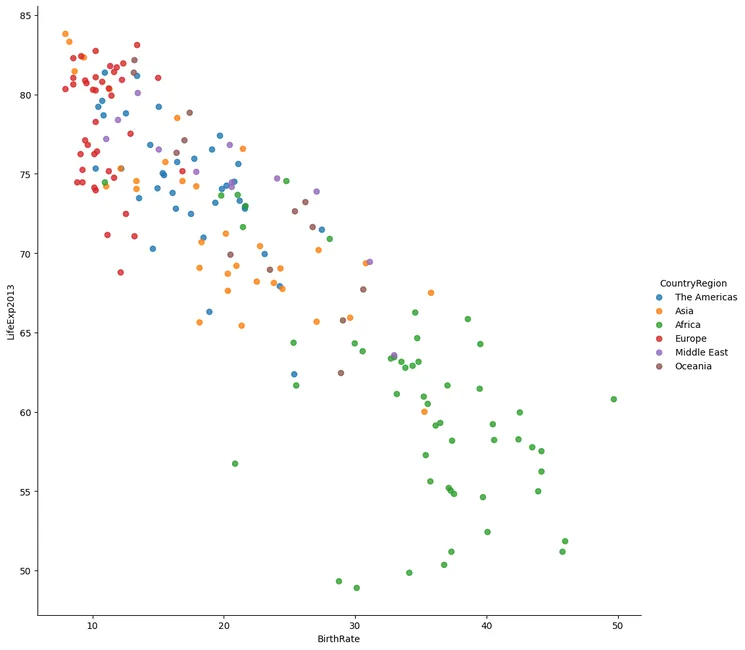 Figure 4: BirthRate versus LifeExpectancy in 2013