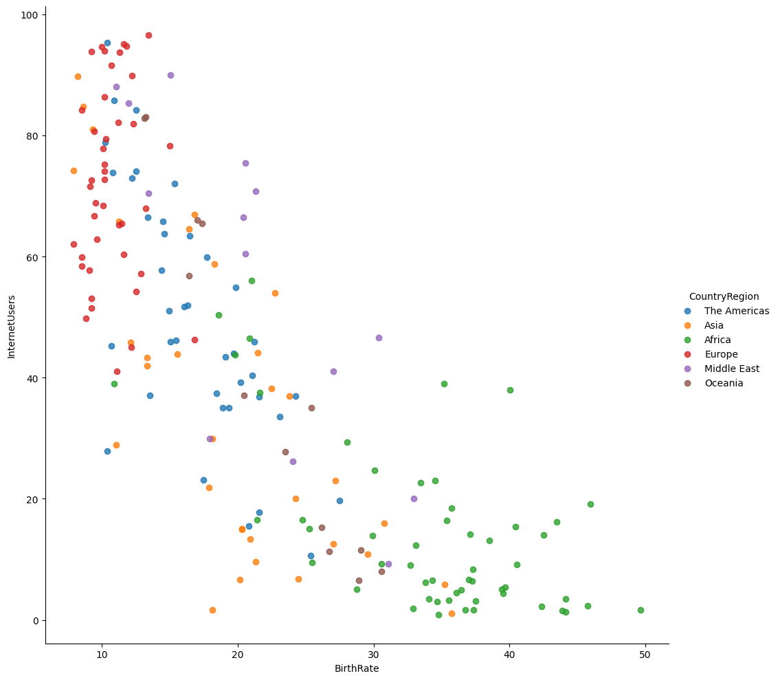 Figure 2: BirthRate versus Internet Users categorised by Country Region