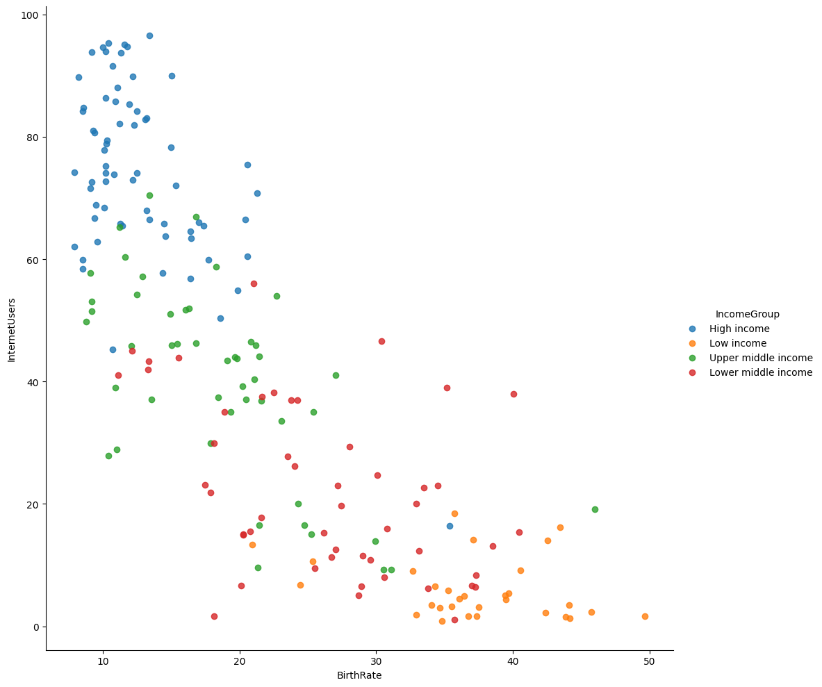 Figure 1: BirthRate versus Internet Users categorised by Income Group