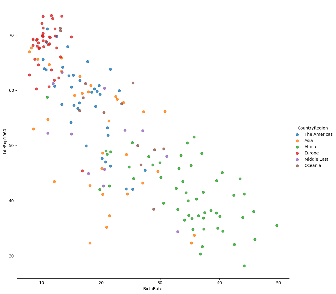 Figure 3: BirthRate versus LifeExpectancy in 1960
